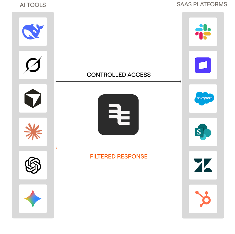 Databridge creating a data bridge between AI and SaaS platforms